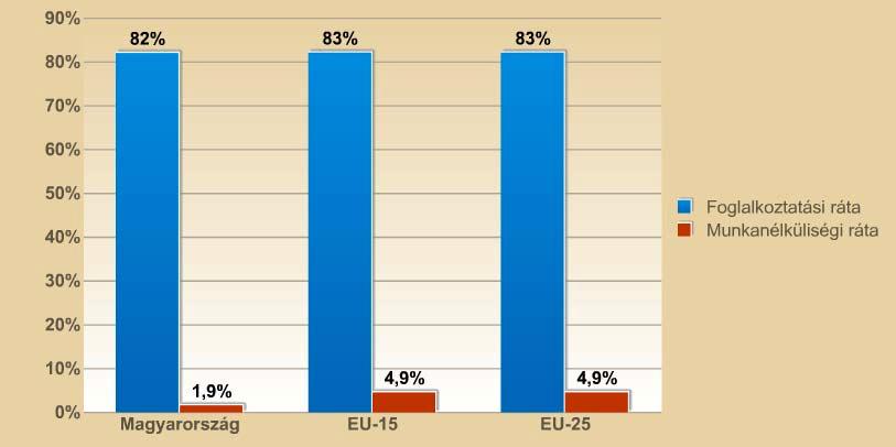 Foglalkoztatási és munkanélküliségi ráták a