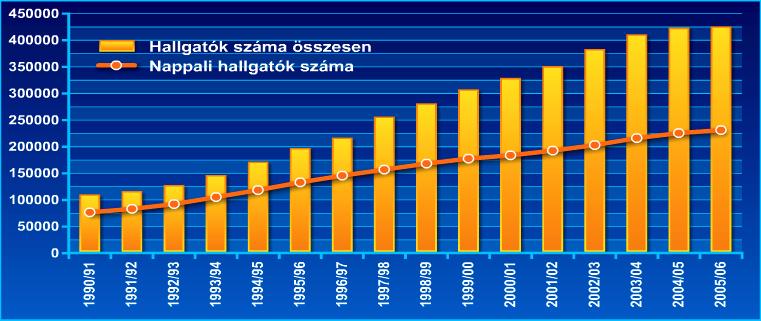 A felsőoktatásban tanuló hallgatók számának