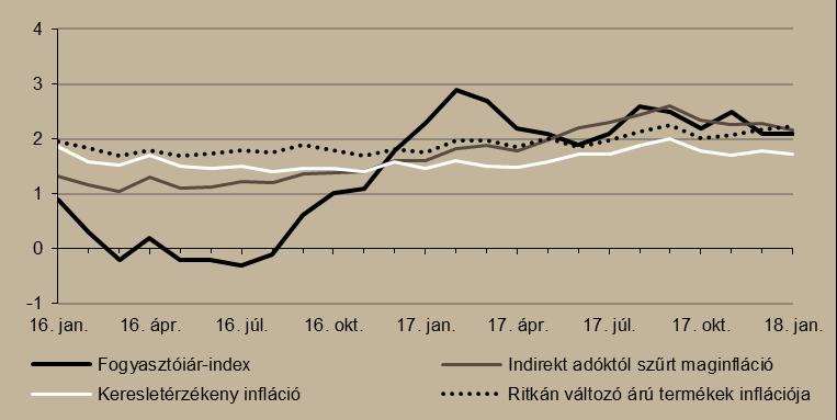 10. ábra Infláció alakulása (éves változás százalékban) Forrás MNB, Századvég Kamatot emelt a cseh és a román jegybank.