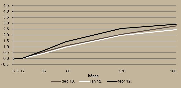 12. ábra A forint hozamgörbe alakulása (%) Forrás: ÁKK, Századvég A vállalatok decemberben növelték hitelállományukat.