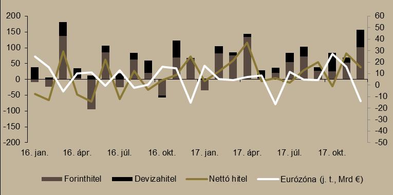 A devizahitelek tranzakcióinak nettó értéke 38,8 milliárd forintot tett ki, azaz a nem pénzügyi vállalatok decemberben devizahiteleik állományát növelték.