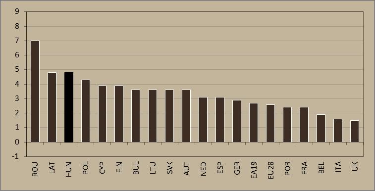 2. ábra GDP-növekedés 2017 IV. negyedévében az EU-ban (év/év, %) Megjegyzés: Szezonálisan és naptári hatással kiigazított indexek. Előzetes becslés.