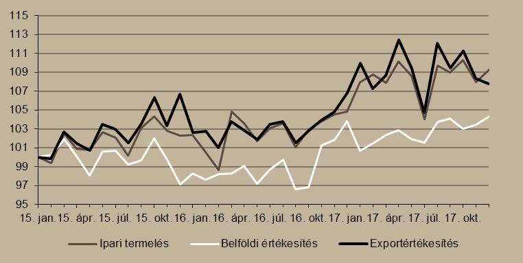 3. ábra Ipari termelés és értékesítés alakulása (2015. január = 100%) Megjegyzés: Szezonálisan és naptári hatással kiigazított indexek.