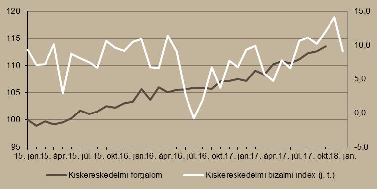 5. ábra Kiskereskedelmi forgalom volumene (2015. január = 100%) és bizalmi indexe Megjegyzés: Szezonálisan és naptári hatással kiigazított indexek.