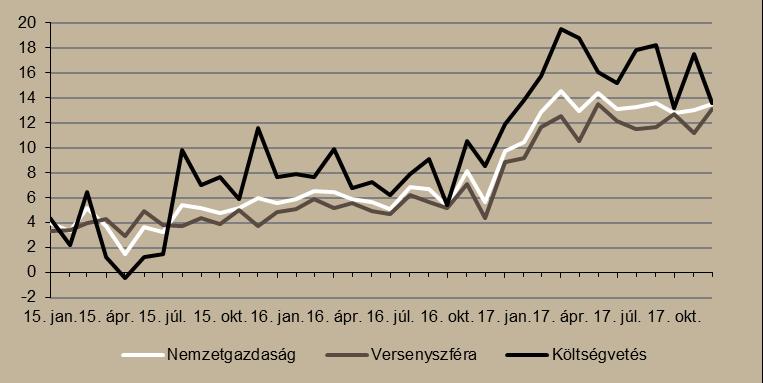 A nettó reálbérek 11,1 százalékkal nőttek decemberben. Tovább emelkedtek a bérek 2017 utolsó hónapjában.