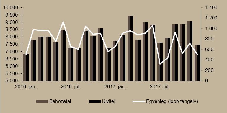 8. ábra Külkereskedelmi egyenleg (millió euró) Megjegyzés: A 2017. decemberi adatok az első becslésből származnak.