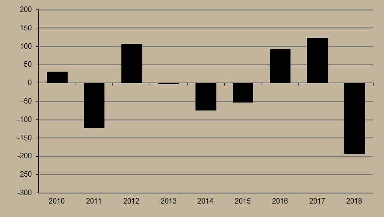 Az MNB által az idei évre becsült egyenleg (5201 millió euró) azonban jelentősen alatta marad a folyó fizetési mérleg 2016 évi értékének (6967 millió euró).