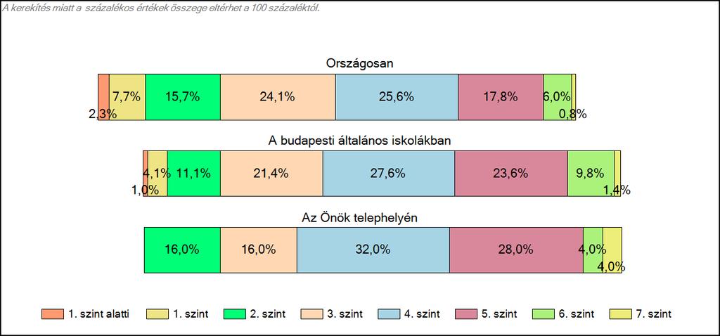 1c Képességeloszlás Az országos eloszlás, valamint a tanulók eredményei a budapesti általános iskolákban és az Önök