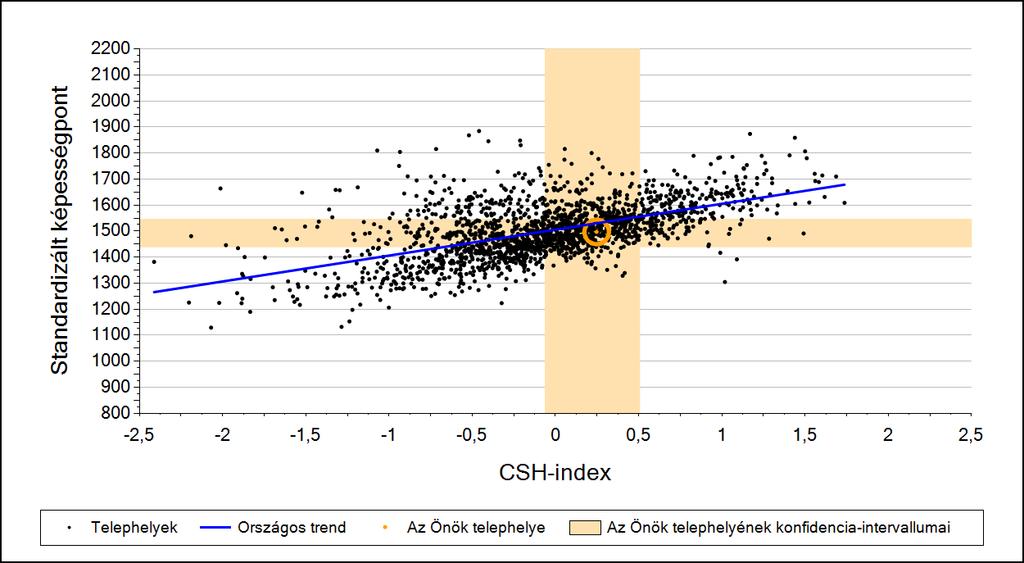 2a Átlageredmény a CSH-index tükrében* A telephelyek tanulóinak a CSH-index alapján várható és tényleges teljesítménye Matematika A budapesti általános iskolai telephelyek tanulóinak a CSH-index