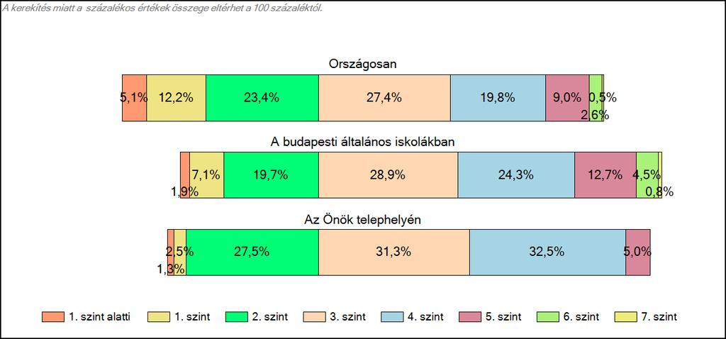 budapesti általános iskolájában Matematika A tanulók