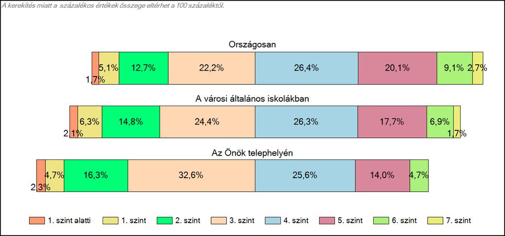 A tanulók képességszintek szerinti