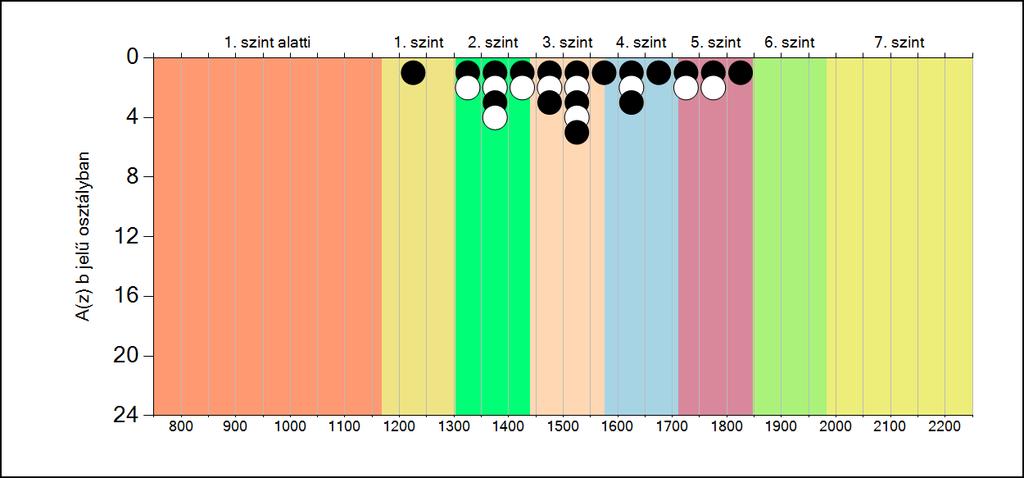 5b A képességeloszlás osztályonként A tanulók eredményei az