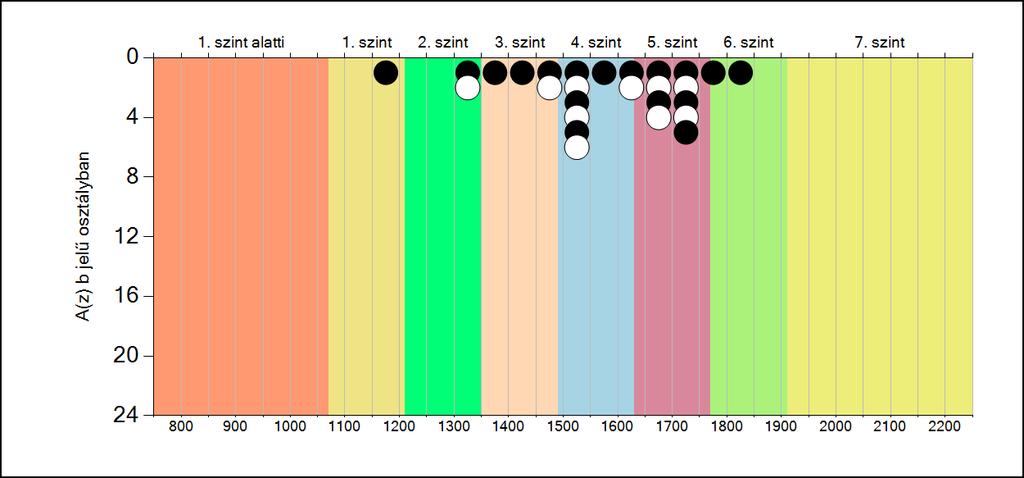 5b A képességeloszlás osztályonként A tanulók eredményei az