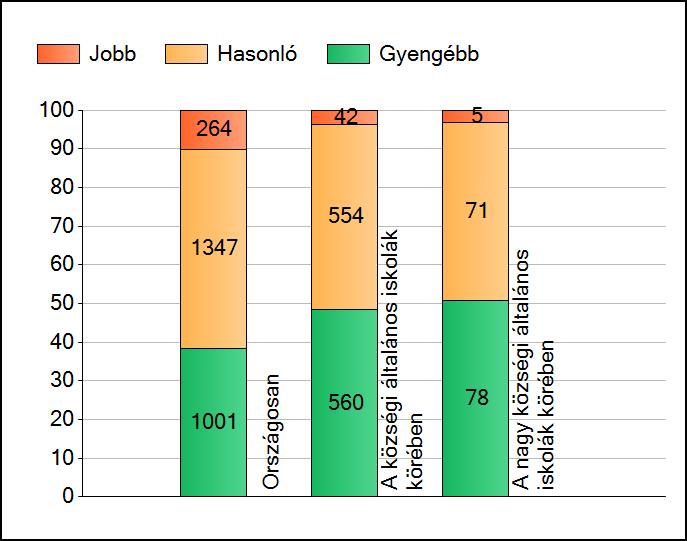 1a Átlageredmények A telephelyek átlageredményeinek összehasonlítása Matematika Az Önök eredményei a községi általános iskolai telephelyek eredményeihez viszonyítva A szignifikánsan jobban,