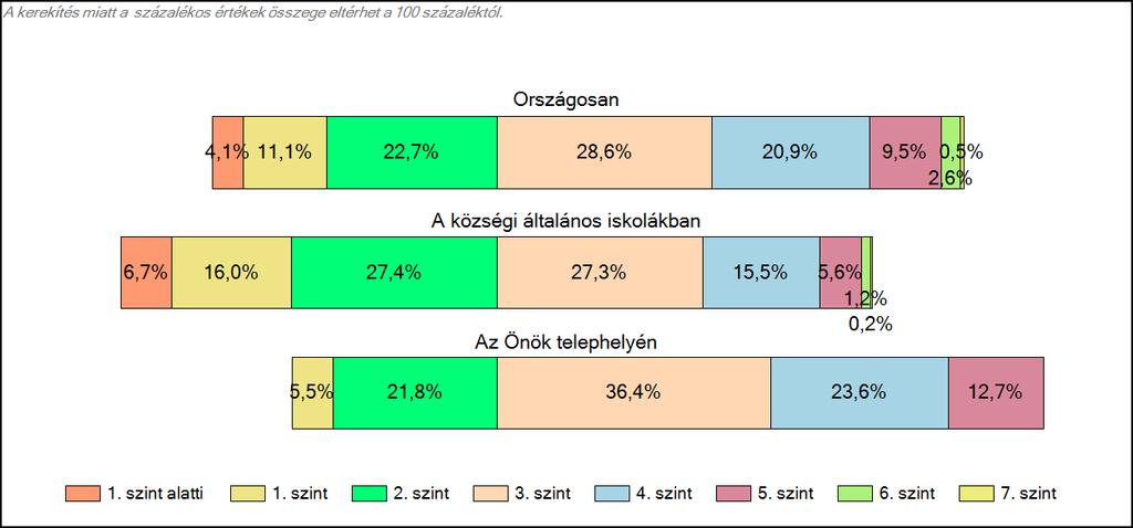 általános iskolájában Matematika A tanulók képességszintek