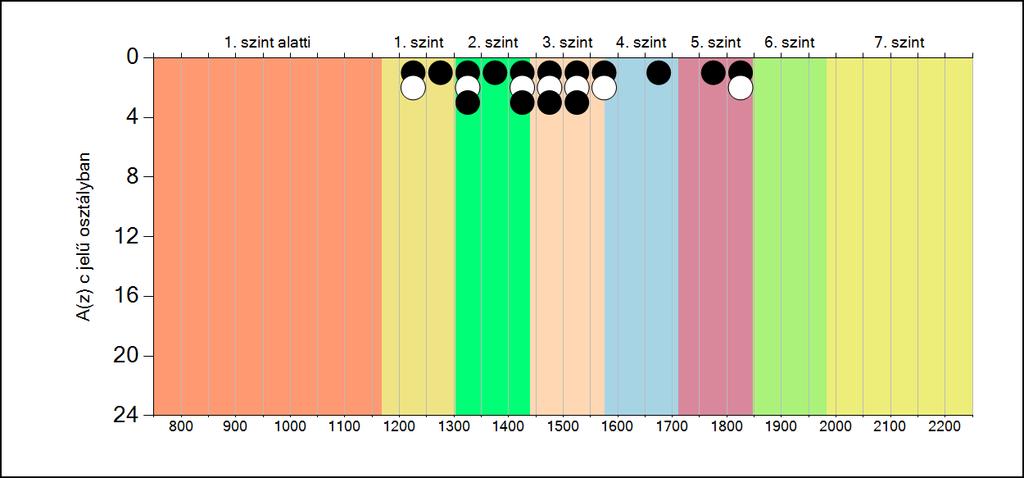 5b A képességeloszlás osztályonként A tanulók eredményei