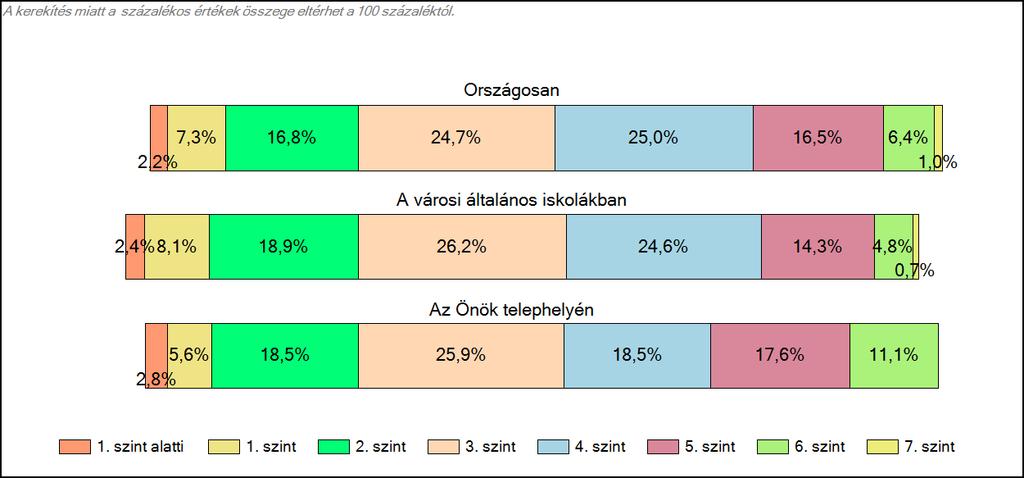 városi általános iskolájában Szövegértés A tanulók