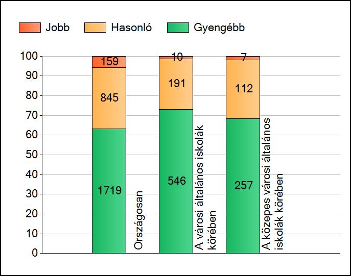 1a Átlageredmények A telephelyek átlageredményeinek összehasonlítása Matematika Az Önök eredményei a városi általános iskolai telephelyek eredményeihez viszonyítva A szignifikánsan jobban, hasonlóan,