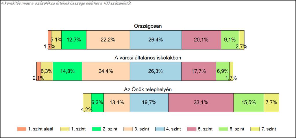 általános iskolájában Matematika A tanulók képességszintek