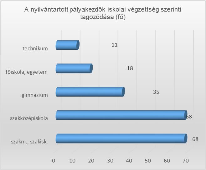 4. Nyilvántartott pályakezdő álláskeresők száma és megoszlása járásonként, valamint iskolai végzettség szerint fő %