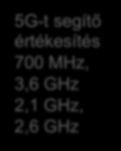 GHz 1,5 GHz, 2,3 GHz 32 GHz