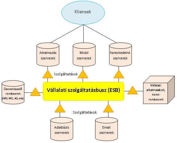 alkalmazásokhoz. Az IT erıforrások egyesítésével maximalizálható a rendszerek teljesítménye és konzisztens, pontos információ nyújtható az ügyfelek, a kereskedelmi partnerek és a szállítók részére. 2.