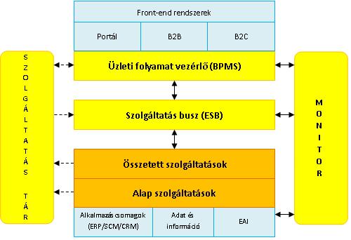 2 SZOLGÁLTATÁS-INFRASTRUKTÚRA A SOA legfontosabb építıelemei az eszköz- és platformfüggetlen, jól definiált interfésszel rendelkezı, szabványos szolgáltatások.