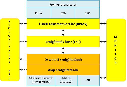 2 SZOLGÁLTATÁS-INFRASTRUKTÚRA A SOA legfontosabb építıelemei az eszköz- és platformfüggetlen, jól definiált interfésszel rendelkezı, szabványos szolgáltatások.