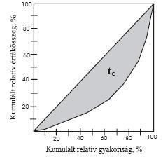 Lorenz-görbe Egységoldalú négyzetben elhelyezett ábra, amely a kumulált relatív