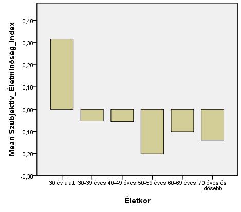 megállapíthattuk, hogy az életkori korcsoportok szerint 2006-ban a 30 év alattiak számoltak be az átlagtól magasabb életminőségről, azonban 2012-ben a fiatalok mellett a 30-39 éves korcsoporthoz