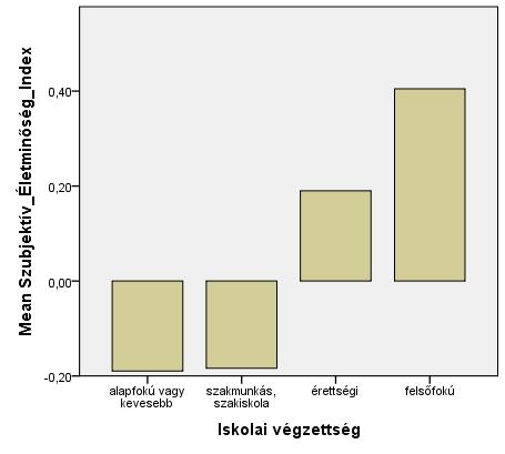 Az iskolai végzettség szerinti csoportokat megvizsgálva azt láttuk, hogy a válság előtt a diplomások és az érettségizettek értek el átlagostól magasabb életminőséget, míg a válság után a felsőfokú