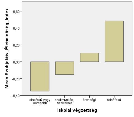 Az alacsony iskolai végzettségűek átlagoshoz viszonyított szubjektív életminősége a legkedvezőtlenebb, mely nem változott az időben (9. a-b. ábrák). 9. a. ábra: A Szubjektív Életminőség Index és az iskolai végzettség összefüggése, 2006 (Z-score átlag) (N=1431) 9.