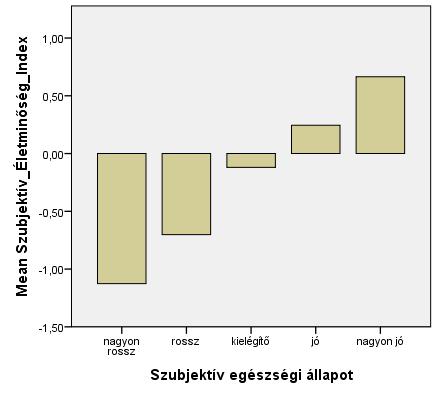 12. a. ábra: A Szubjektív Életminőség Index és a szubjektív egészségi állapot kapcsolata, 2006 (Z-score átlag) (N=1432) 12. b.