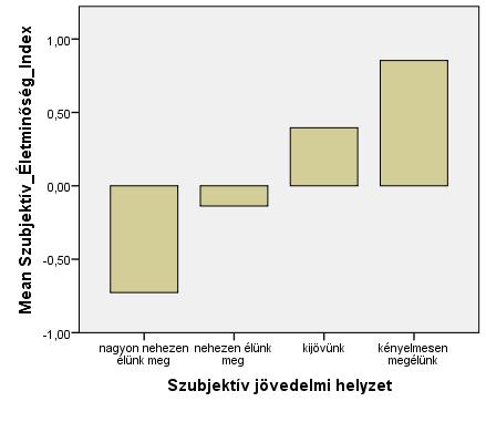 alapján látható, hogy akik nehezen, vagy nagyon nehezen jönnek ki a rendelkezésükre álló jelenlegi bevételeikből, az átlagtól alacsonyabb életminőségről, míg azok, akik