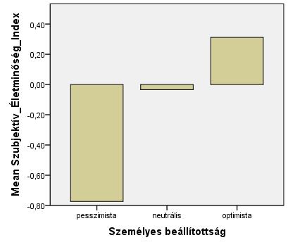 15. a. ábra: A Szubjektív Életminőség Index és a személyes be