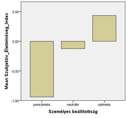 ábra: A Szubjektív Életminőség Index és a személyes beállítottság kapcsolata, 2012 (Z-score átlag) (N=1900) A személyes beállítottságok szignifikáns meghatározói a szubjektív jóllét alakulásának, a