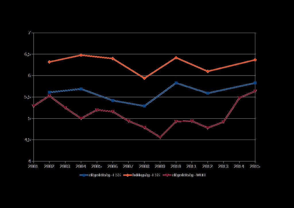 2. ábra: Az élet globális értékelése: az élettel való elégedettség és a boldogság alakulása Magyarországon, 2001-2015 (átlag) (ESS*, WDH**) *ESS European Social Survey adatfelvételének 1 7.