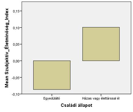 ábra: A Szubjektív Életminőség Index és a családi állapot összefüggése, 2012 (Z-score átlag) (N=1863) 21 A társadalmi-demográfiai tényezők és a