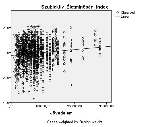 (Curve estimation)* *Statisztika: N=1189, R 2 =0,019; F=22,877, df=1, df2=1181,00; Sign.=,000. F.10.2.b.