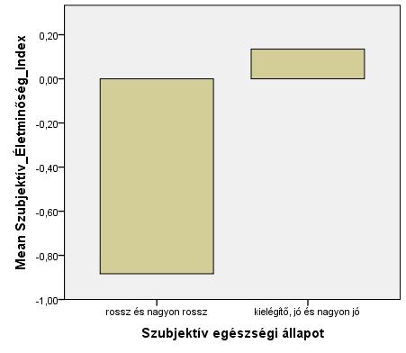 (Z-score átlag) (N=1432) * A dichotóm változó kategóriái: 0=rossz egészségi állapot; 1= jó egészségi állapot. F.