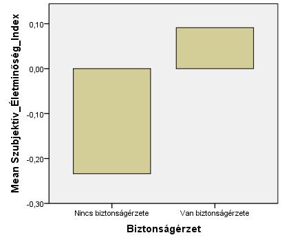 biztonságérzet kapcsolata, 2006 (Z-score átlag)