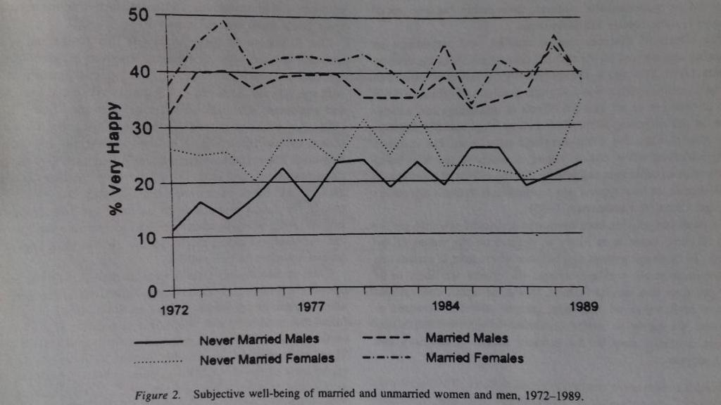 4. ábra: A házas és nem házas nők és férfiak szubjektív jólléte, 1972-1989 (Forrás: Diener et al.