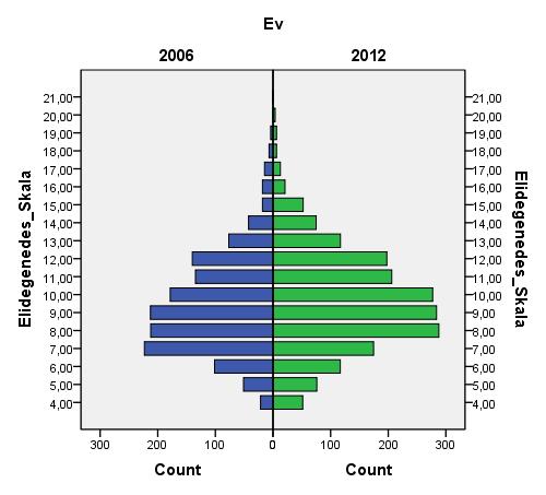 9. táblázat: Az anómia és elidegenedés skála és elemeinek statisztikái, 2012 2012 N Min. Max.