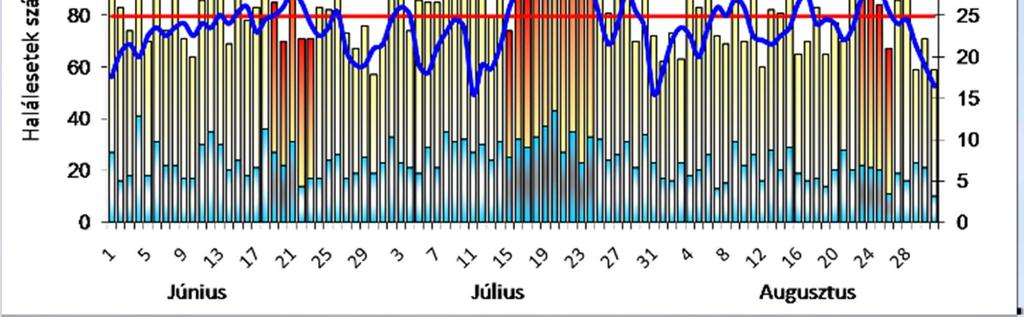 GLOBÁLIS KLÍMAVÁLTOZÁS LOKÁLIS HATÁSOK A 2007-es hıhullámok hatására