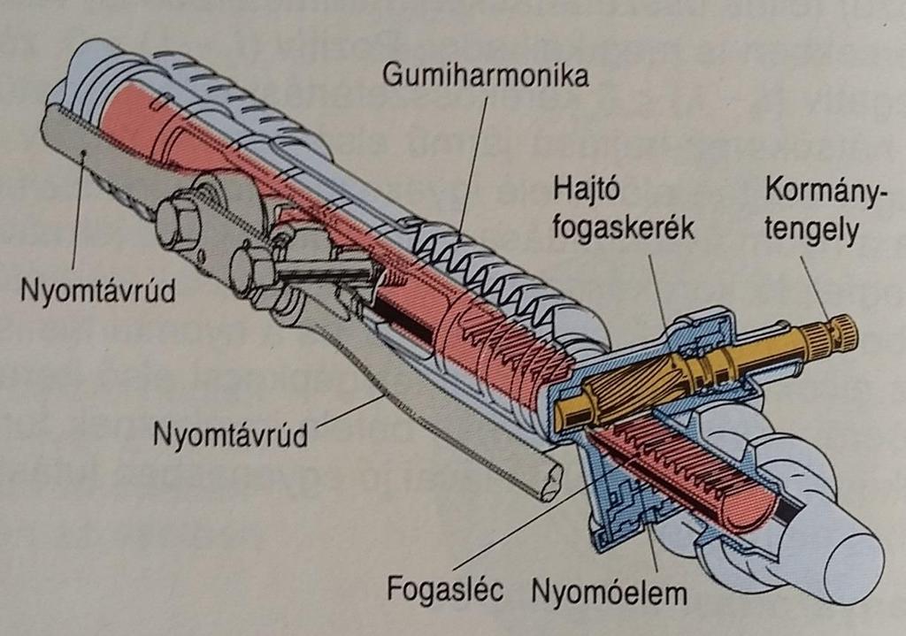 Fogasléces kormánymű Kormánytengelyen lévő fogaskerék hajtja a fogaslécet. A majdnem hézagmentes kapcsolódásról egy nyomóelem gondoskodik.