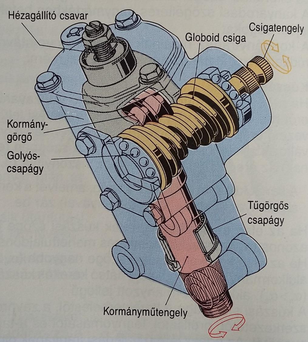 Globoid csigás kormánymű (Gemmer kormánymű) Nem közvetlenül a nyomtávrudat mozgatjuk, hanem egy irányítókarnak nevezett egységet.