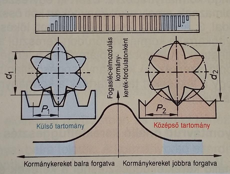 Változó áttétel A középhelyzetben tartományban kicsi az áttétel, még a véghelyzetek tartományában nagyobb.