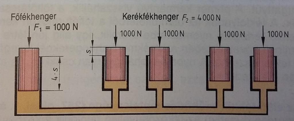 Főfékhenger Feladata: Nyomás létesítése a fékkörökben. Hőmérséklet változáskor a fékfolyadék terjeszkedését lehetővé teszi.
