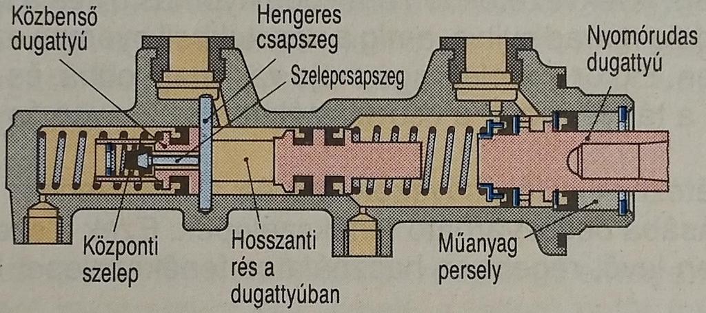 Lépcsőzött tandem főfékhenger Olyan járművekben használják, ahol az egyes tengelyek