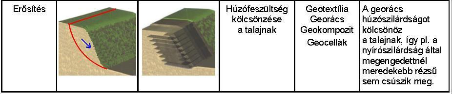 1. funkció: erősítés 11 Többféle módon, többféle földstatikai feladat megoldása: földutak, gyenge (CBR<3%) teherbírású